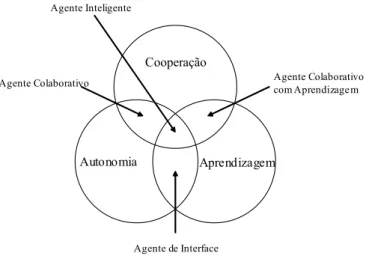 Figura 3.2:  Tipologia de Agentes baseada na proposta de Nwana [Nwana, 1996]. 