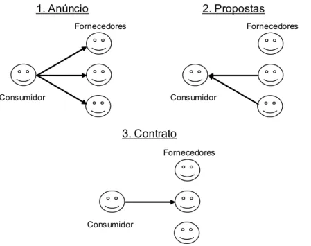 Figura 3.6:  Protocolo de Rede de Contrato. 