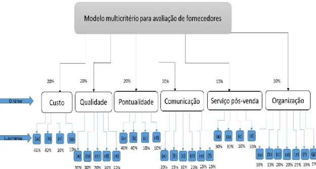 Figura 15 - Modelo multicritério para avaliação de fornecedores 