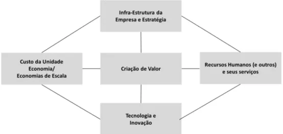 Figura 2.11 – 4 Determinantes Genéricos da Criação de Valor  Fonte: Adaptado de Pitelis (2009: 46)