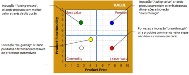 Figura 2.12 – Modelo de valor baseado na Inovação - Funcionalidades vs Preço. 