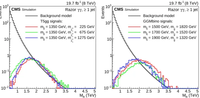Figure 4: Distribution of M R in the double-photon search for the background model, derived from a fit in the data control region, and for the T5gg (left) and GGMbino (right) signal models.