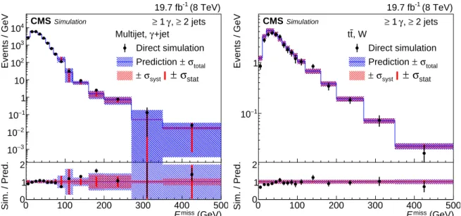 Figure 2: Tests of the background estimation method for the single-photon analysis using simu- simu-lated events in bins of E T miss 