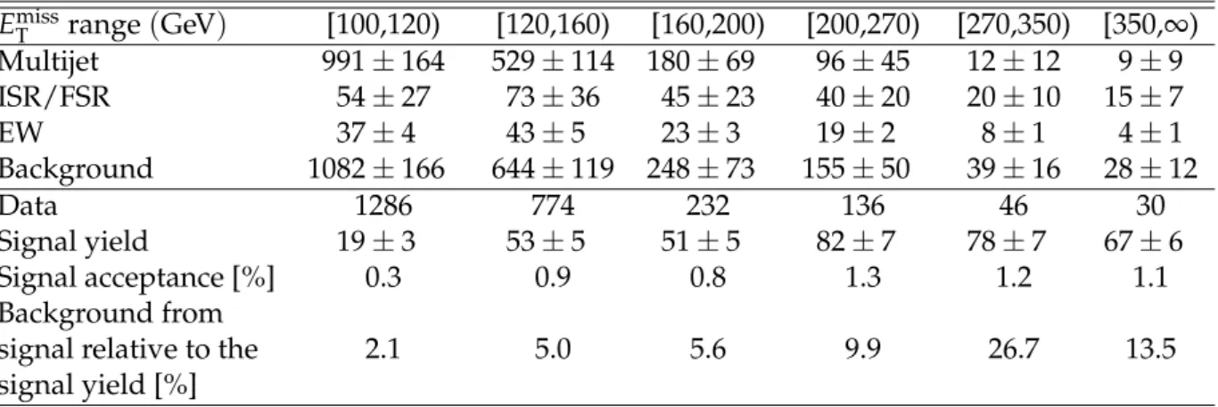 Table 2: Observed numbers of events and standard model background predictions for the single-photon search