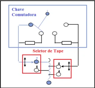 Figura 2.8 - Mecanismo de operação do comutador de tapes sob carga (CDC). 