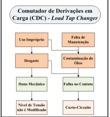 Figura 2.9 - Árvore de falha para o comutador de derivações em carga (CDC) - Load Tap  Changer