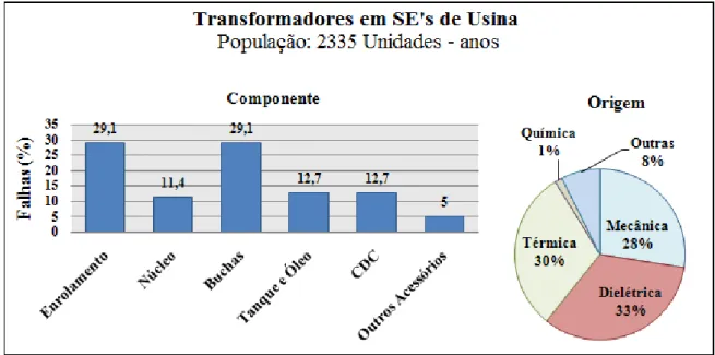 Figura 2.11 - Percentagem de falhas dos transformadores em SE’s de usina em relação ao  componente afetado e à origem da falha
