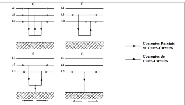 Figura 2.19 - Tipos de faltas e sentido das correntes de curto-circuito em sistemas 
