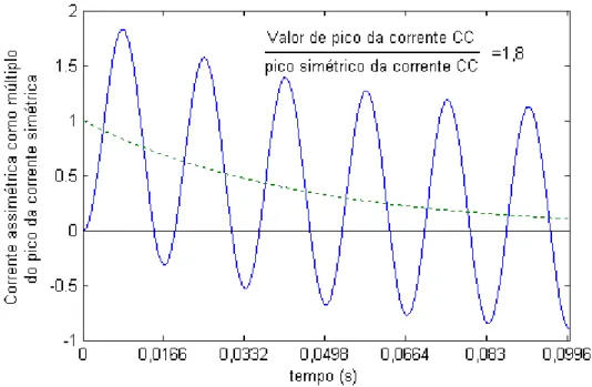 Figura 2.23 – Forma de onda da corrente de curto-circuito trifásico em função do tempo