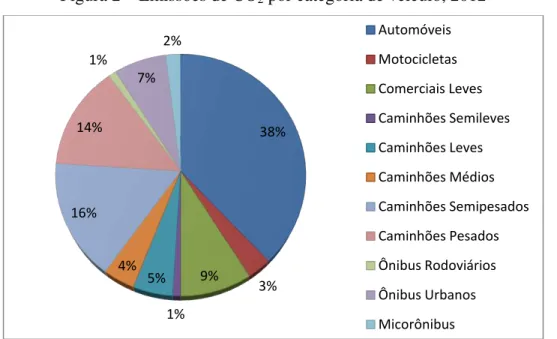 Figura 2  –  Emissões de CO 2  por categoria de veículo, 2012 