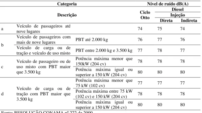 Tabela 1  –  Limites máximos de emissão de ruído para veículos automotores 