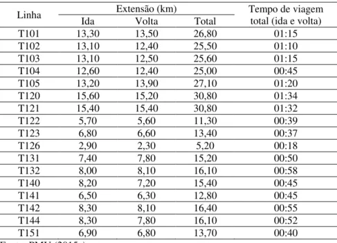 Tabela 7 – Extensão e tempo de viagem de cada linha troncal 