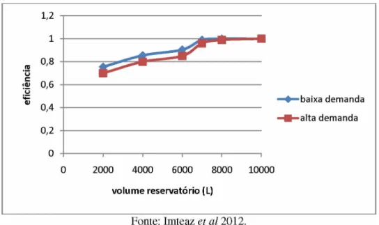 Figura 10- Ilustração de gráfico comparando a eficiência para diferentes reservatórios e  demandas.