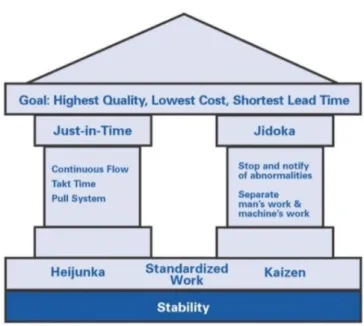 Figura 5 - A casa TPS (Lean Enterprise Institute, 2009) 