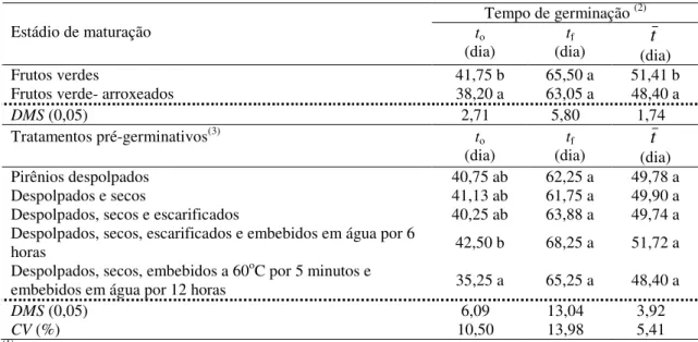 Tabela 3. Tempos de germinação de pirênios de Schefflera morototoni (Aubl.) Maguire,  Steyerm