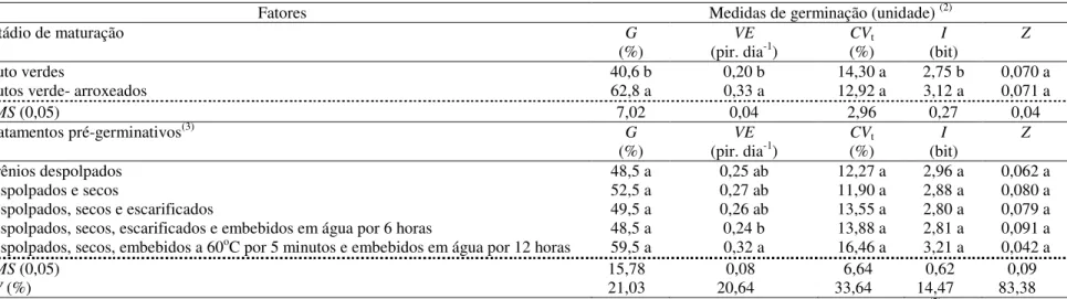Tabela  4.  Medidas  de  germinação  de  pirênios  de  Schefflera  morototoni  (Aubl.)  Maguire,  Steyerm