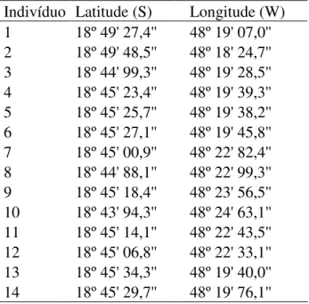 Tabela  1.  Coordenadas  geográficas  dos  indivíduos  de  Schefflera  morototoni   (Aubl.) Maguire, Steyerm