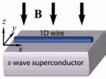 Figura 11:  Campo magnetico aplicado em um fio quântico próximo a um supercondutor.  Fonte:  Reports on  Progress in Physics, 75(7):076501.