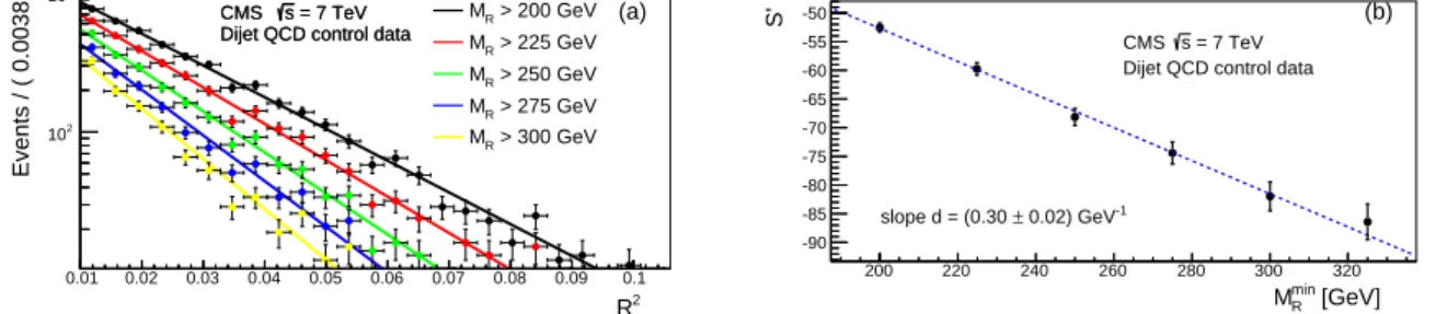 Figure 4: (a) The R 2 distributions for different values of M min R for events in data selected in the HAD box of a multijet control sample, fit to an exponential function