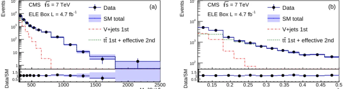 Figure 16: Projection of the 2D fit result on (a) M R and (b) R 2 for the inclusive ELE box