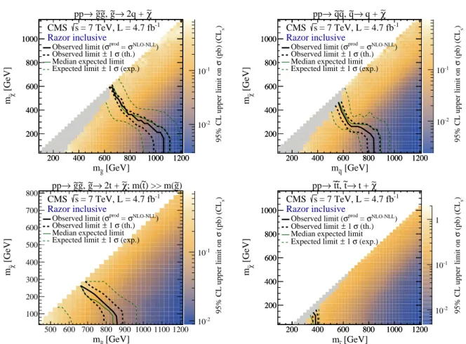 Figure 28: Cross section upper limits, in pb, at 95% CL (color scale), in the mass plane of the produced superparticles for (a) T1, (b) T2, (c) T1tttt, and (d) T2tt, for the inclusive razor analysis.