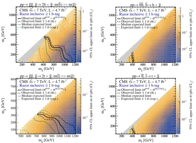 Figure 29: Cross section upper limits, in pb, at 95% CL (color scale), in the mass plane of the produced superparticles for (a) T1bbbb, (b) T2bb, (c) T1tttt, and (d) T2tt, for the ≥ 1 b-tag razor analysis