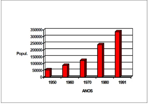 Gráfico 01: Crescimento Populacional de Uberlândia (1950-1991) 
