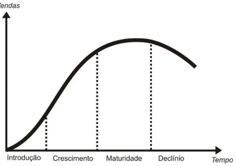 Figura 3.1: Ciclo de vida do produto  Fonte: Diogo, João, (2013) 