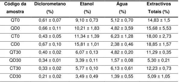 Tabela 1 – Valores médios percentuais do teor de extractivos, para os três solventes, das  amostras em estudo (média ± desvio padrão)