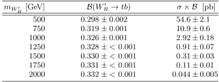 TABLE I: NLO branching ratios, B (W R ′ → tb), and W R ′