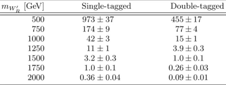 Figure 1 shows the data and expected background dis-