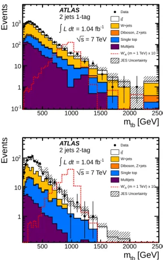 FIG. 1: The distribution of m tb for single-tagged (top) and double-tagged (bottom) two-jet events in data compared to Standard Model expectations