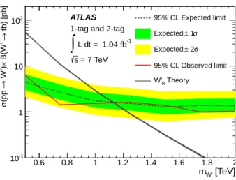 FIG. 2: 95% CL limit on the cross section, σ(pp → W R ′ ), times branching ratio for W R′ → tb as a function of the W ′ boson mass