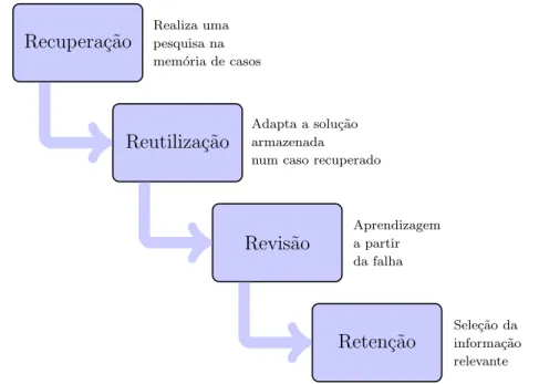 Figura 3.1 – Processos de um sistema RBC (Adaptado de Aamodt e Plaza (1994)).