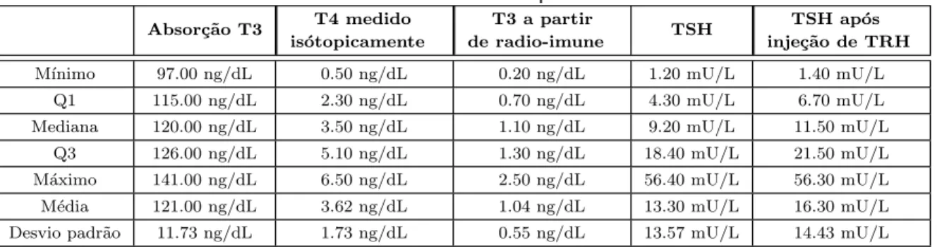 Tabela 5.3 – Utentes com Hipotiroidismo