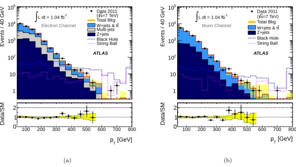 Figure 1: The transverse momentum distributions of the highest momentum lepton, after event preselection, in electron (a) and muon (b) channels