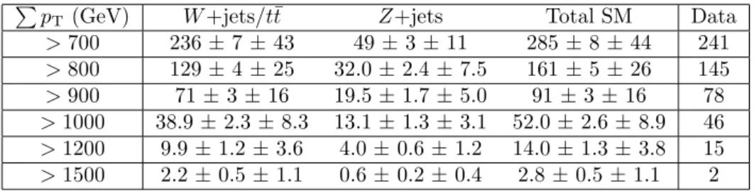Table 1: Background estimation summary as a function of P