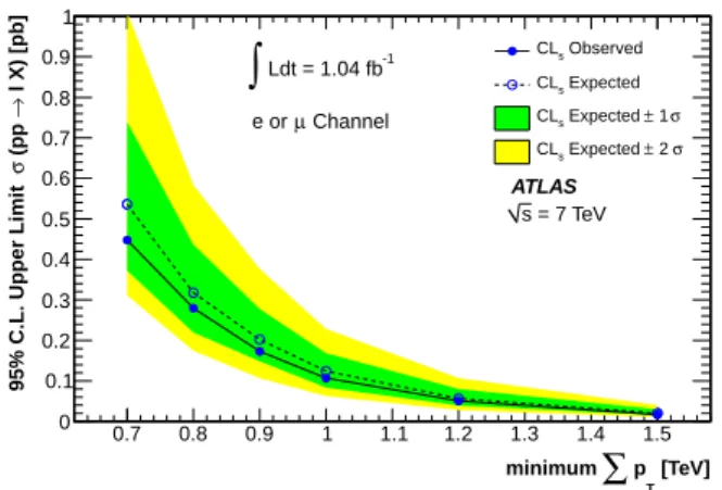 Figure 3: Upper limits on the fiducial cross sections σ (pp → ℓX) for the production of final states with at least three objects passing a 100 GeV p T requirement including at least one isolated lepton, and P p T above threshold, for all final states with 