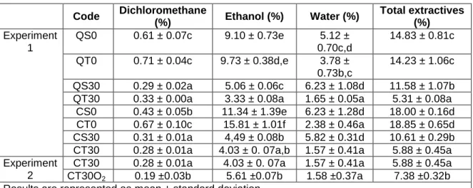 Table 1. Extractives Contents of Analyzed Wood Samples  