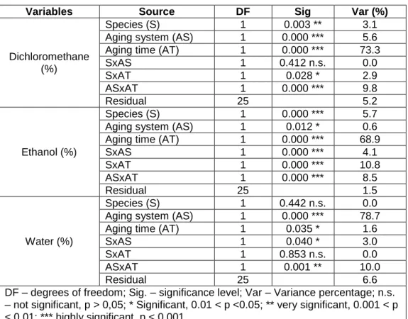 Table 2. Component Variance Analysis for the Total Extractives Content of Wood  Samples (Experiment 1) 