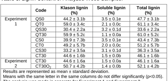 Table 3. Lignin Content of Analyzed Wood Samples.