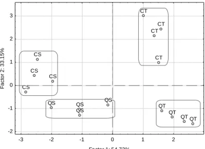 Fig. 1. Projection of the wood samples on the plane of the two main factors resulting from the  principal component analysis for all measured chemical parameters of the wood samples without  contact with the wine brandy