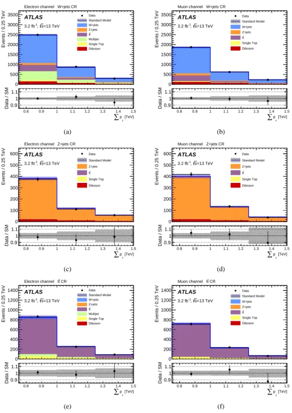 Figure 1: The P p T distribution in each of the control regions. The W+jets CR is shown in (a) and (b), the Z+jets CR in (c) and (d), and the t¯t CR in (e) and (f)