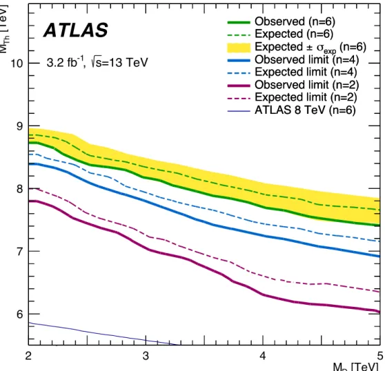 Figure 3: Exclusion contours in the M th , M D plane for models of rotating black holes with two, four and six extra dimensions simulated with C harybdis 2 1.0.4
