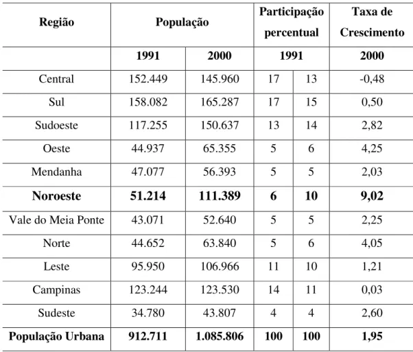 Tabela 01 - População Urbana e taxa de crescimento anual do  Município de Goiânia, segundo as Regiões - 1991 e 2000 