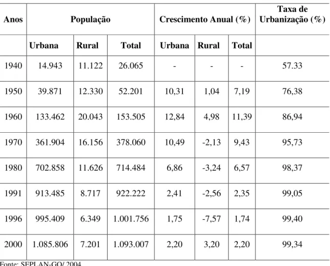 Tabela 04 – Evolução da População Rural e Urbana de Goiânia   (1940-2000)