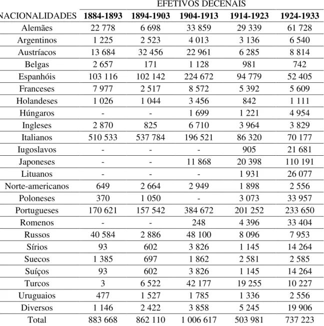 Tabela 1. Imigração estrangeira no Brasil 1884-1933  EFETIVOS DECENAIS  NACIONALIDADES  1884-1893  1894-1903  1904-1913  1914-1923  1924-1933  Alemães  22 778  6 698  33 859  29 339  61 728  Argentinos  1 225  2 523  4 013  3 136  6 540  Austríacos  13 684