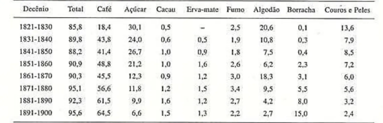 Tabela 2. Brasil: exportação de mercadorias (% do valor dos oito produtos principais sobre o  valor total da exportação) 