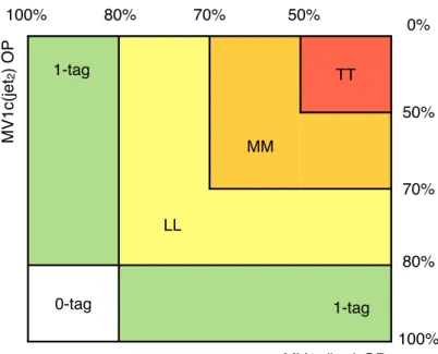 Figure 1. Event classification as a function of the output of the MV1c b-tagging algorithm for the