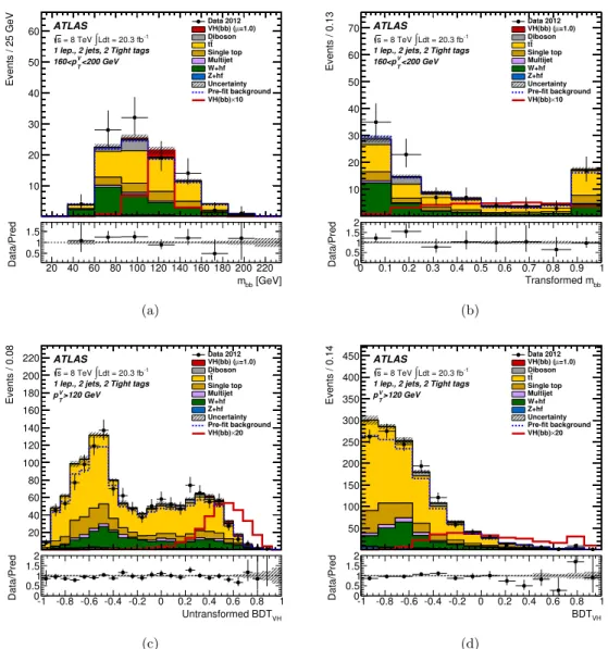 Figure 5. Top: The dijet-mass distributions for the expected background and signal contributions in the 1-lepton channel and the 2-jet 2-tag TT category for 160 GeV &lt; p W T ≤ 200 GeV (a) before and (b) after applying the transformation of the histogram 